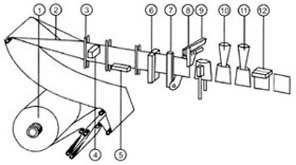 Packaging Machinery
